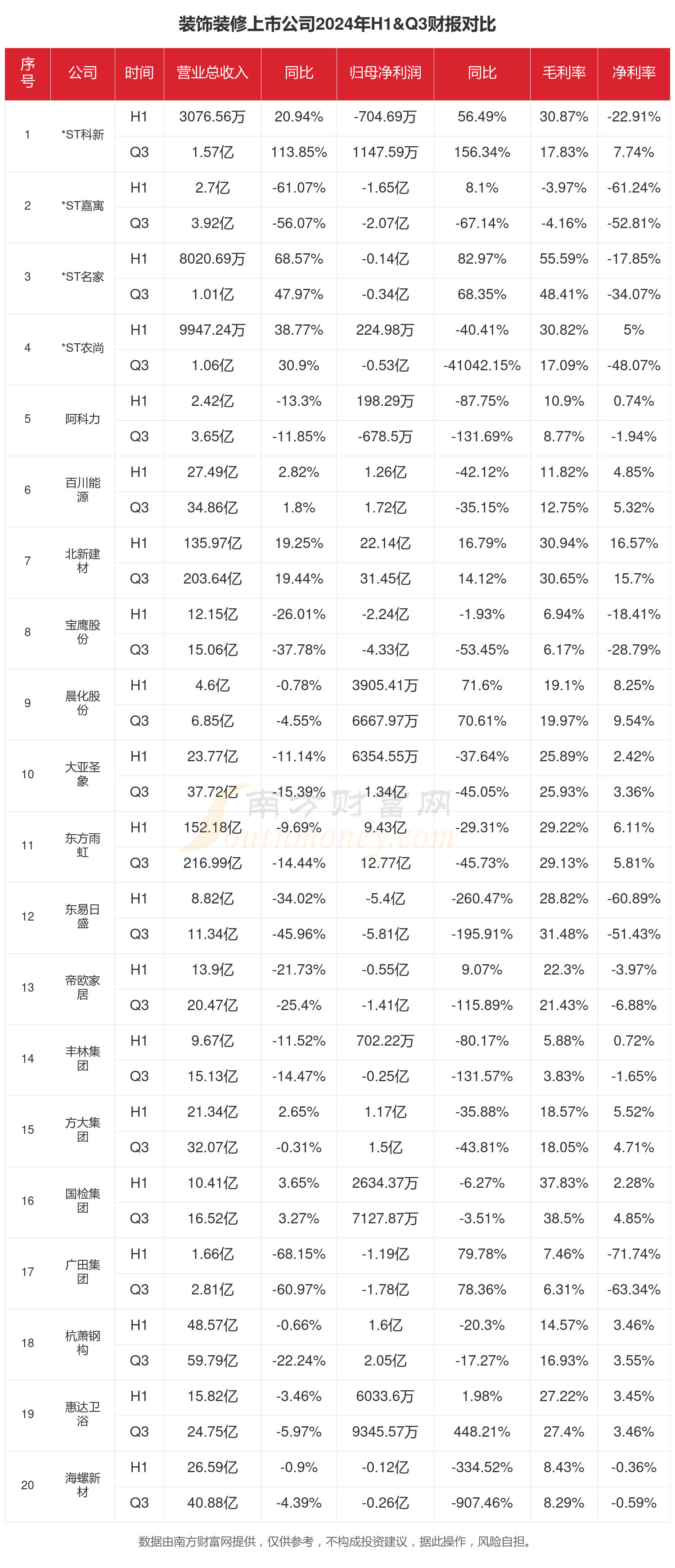 博魚(yú)官方網(wǎng)站粉飾裝修行業(yè)近況：2024年前三季度相干上市公司財(cái)報(bào)比照